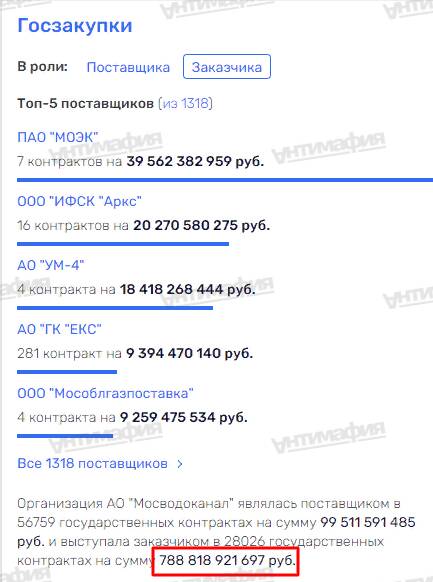Схемы главы «Мосводоканала» под